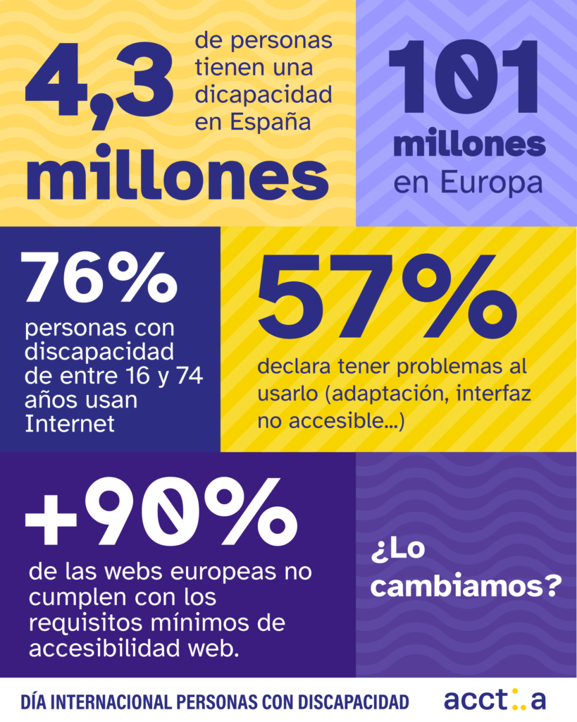 Datos sobre accesibilidad web para personas con discapacidad