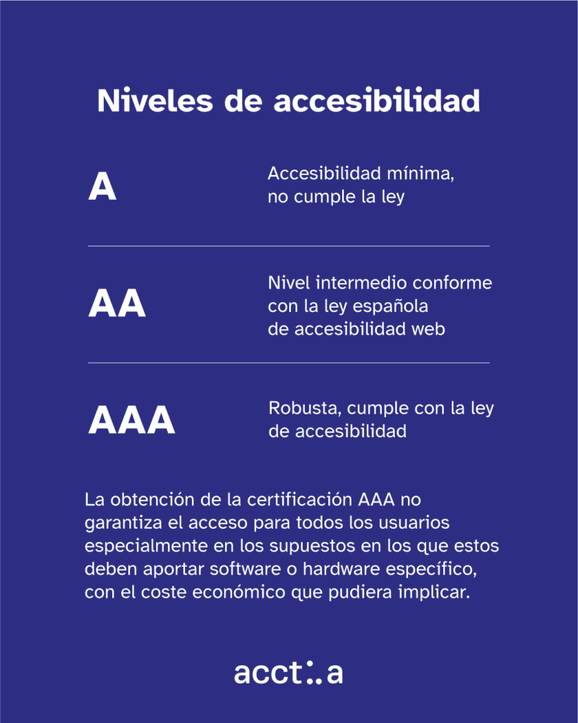 Niveles de accesibilidad web para personas con discapacidad