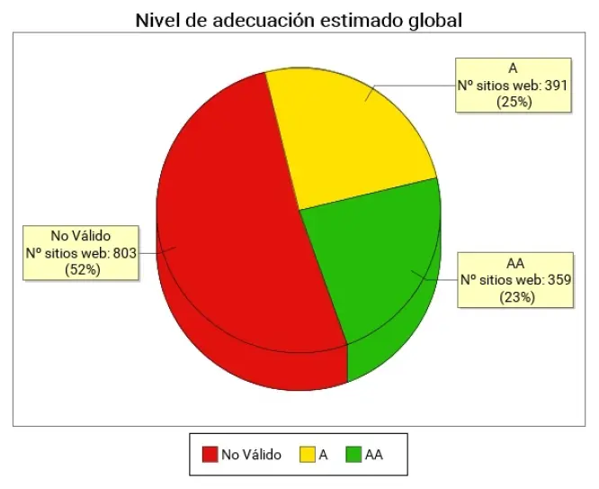 informe observatorio accesibilidad web nivel de adecuacion en administraciones públicas