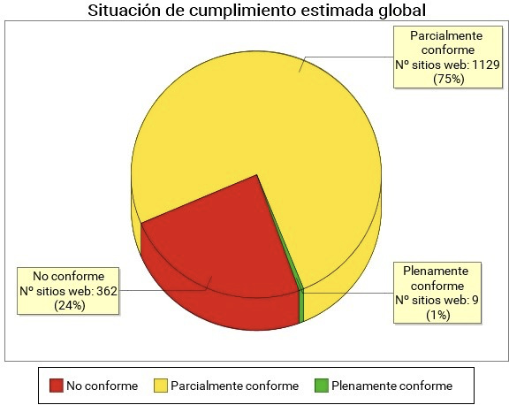 informe observatorio accesibilidad web situacion de cumplimiento en administraciones públicas